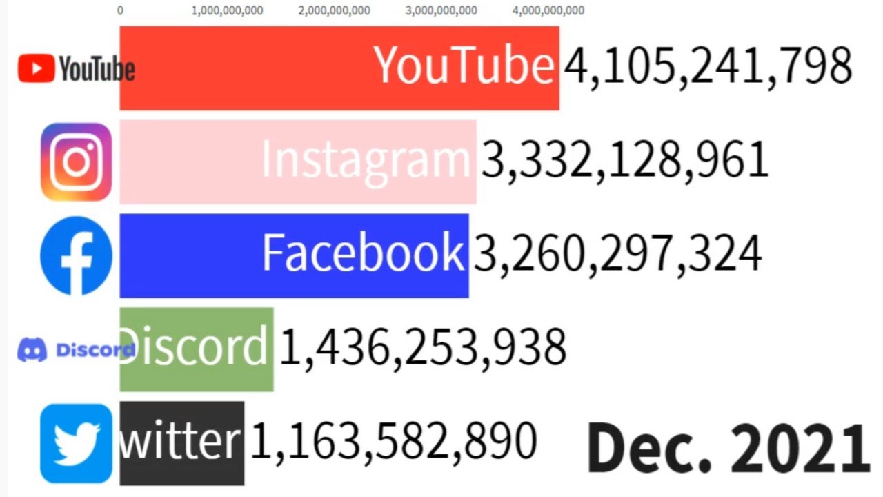 Social Media : Facebook vs Instagram vs Youtube vs Twitter vs Discord Number of Users (Projection)