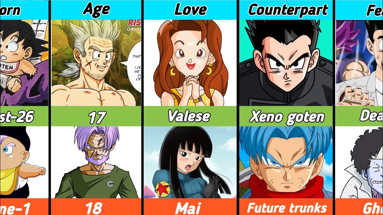 Goten vs trunks comparison || #trunks vs goten