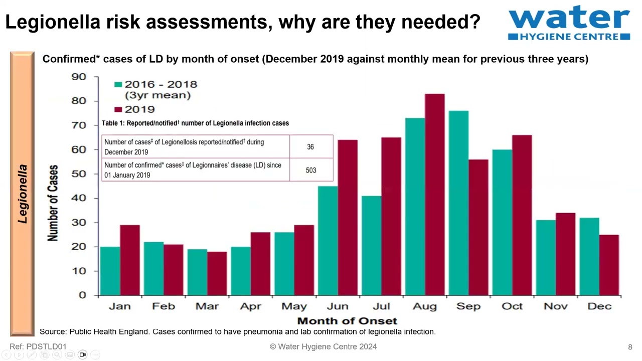 Legionella risk assessments