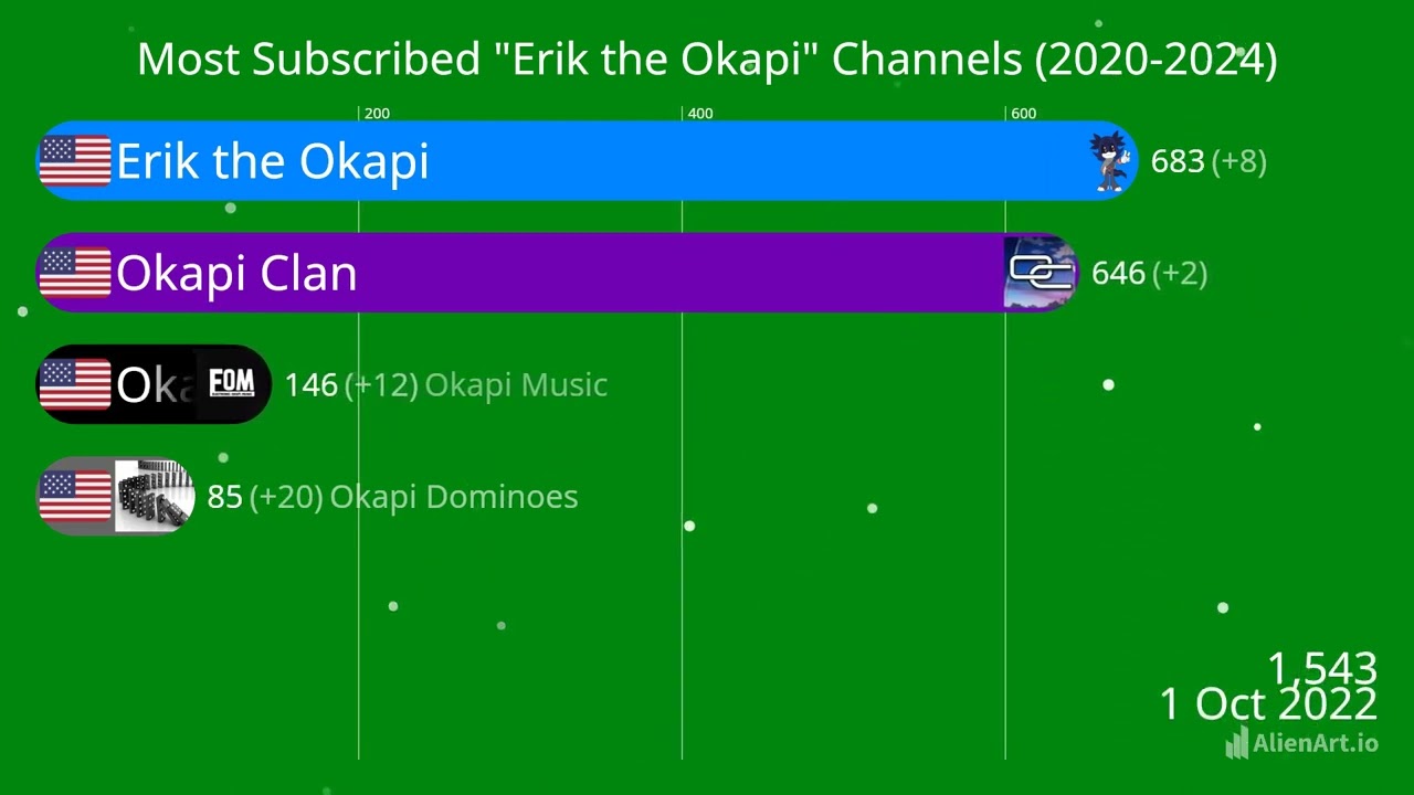 Most Subscribed 