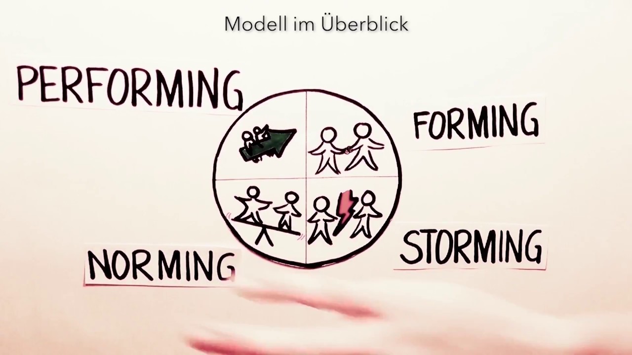 [OER] Prozessmodell der Teamentwicklung (Tuckman, 1965; Tuckman & Jensen, 1977)