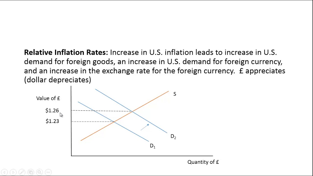 Exchange Rate Determination