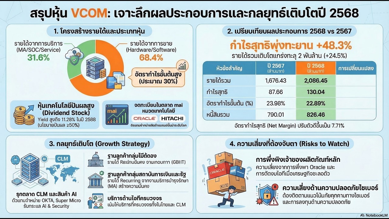 VCOM สรุปแผนเติบโตบริษัทเทคโนโลยี 2568