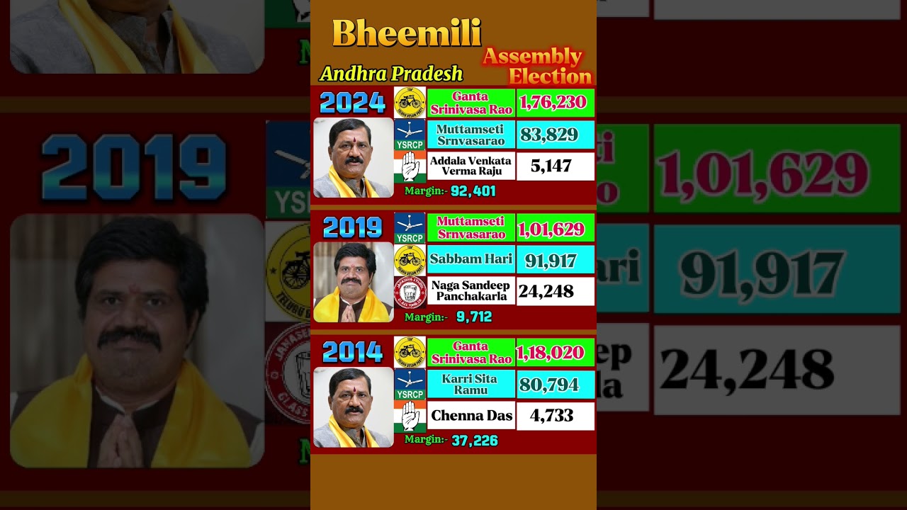 Bheemili Assembly Election Results 2024 to 2014 #andhrapradesh #ysjagan #bheemili #telugu