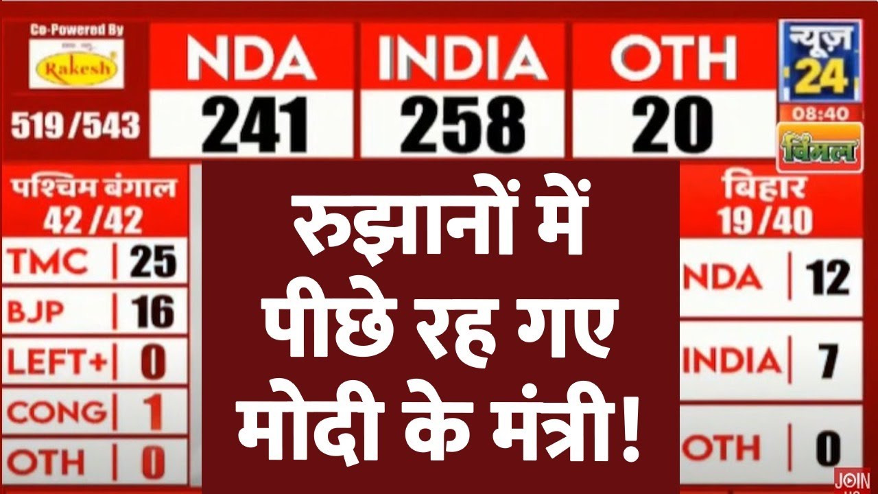 Election Results 2024: शुरुआती रुझानों में पिछड़ गए केंद्रीय मंत्री! LIVE Updates | News24 LIVE