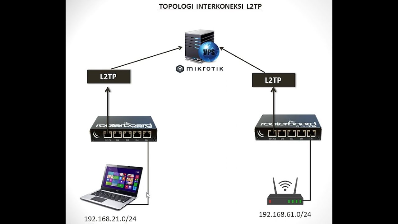 INTERKONEKSI MENGGUNAKAN MIKROTIK  VPS L2TP TUNEL