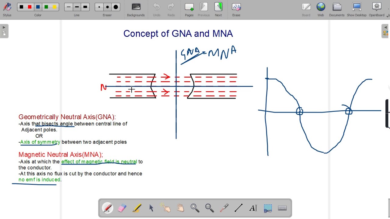 Concept of Geometrically Neutral Axis(GNA) and Magnetic Neutral Axis(MNA) and How MNA shifts.