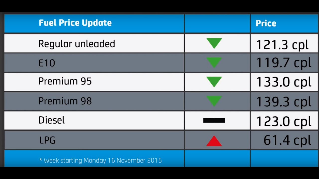 NRMA Fuel Price Update - 7 December 2015