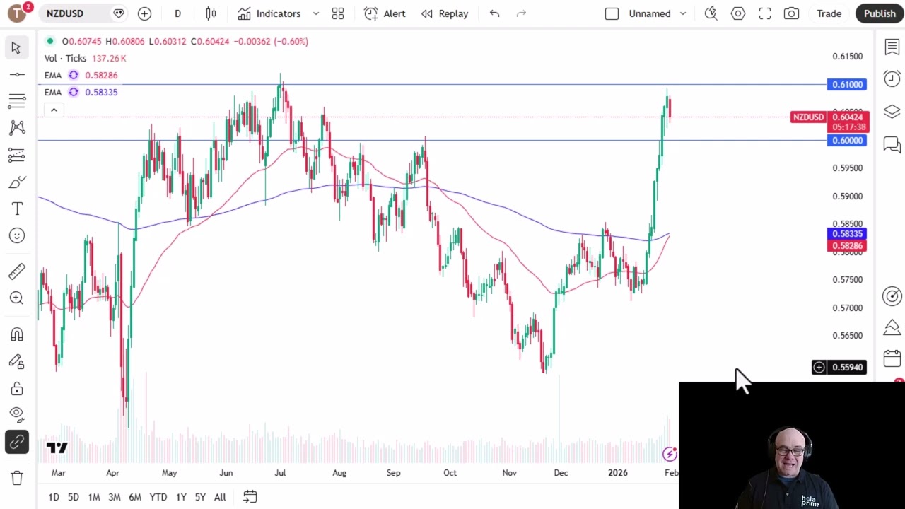 Analiza pary NZD/USD: Dolar nowozelandzki znajduje w piątek sprzedawc&oacute;w