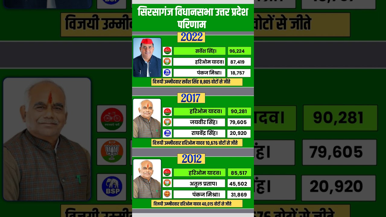 Sirsaganj UP Election Results (2012-2022): How has the public's mood changed in 10 years? 🤔#uttar...