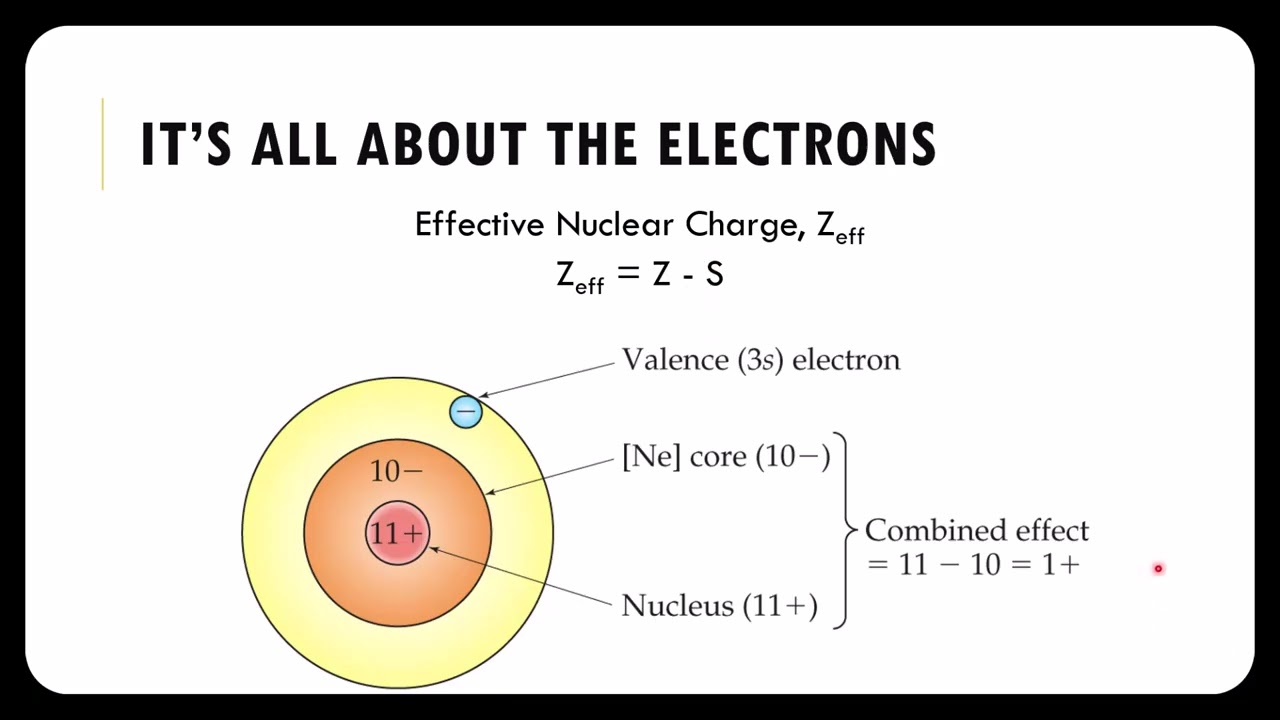 Periodic Trend: Atomic Radius