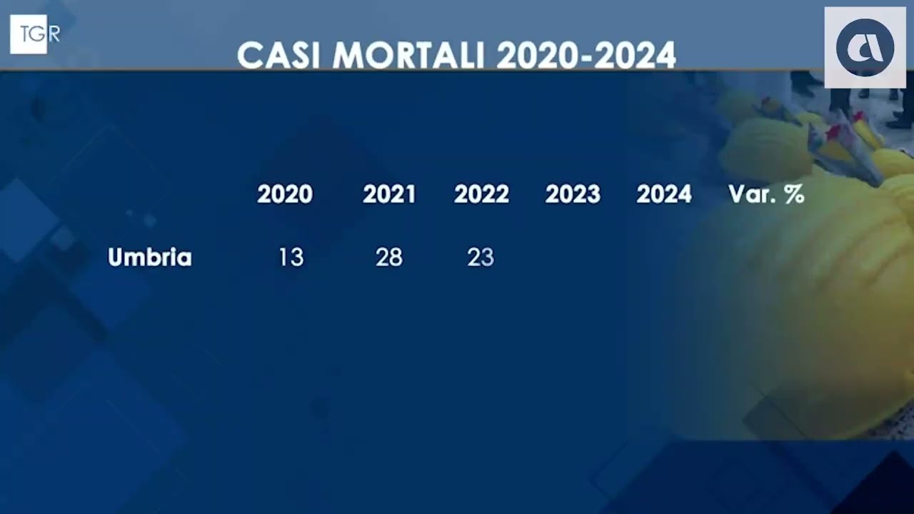 Umbria, ultimi episodi di cronaca e confronto con open data Inail