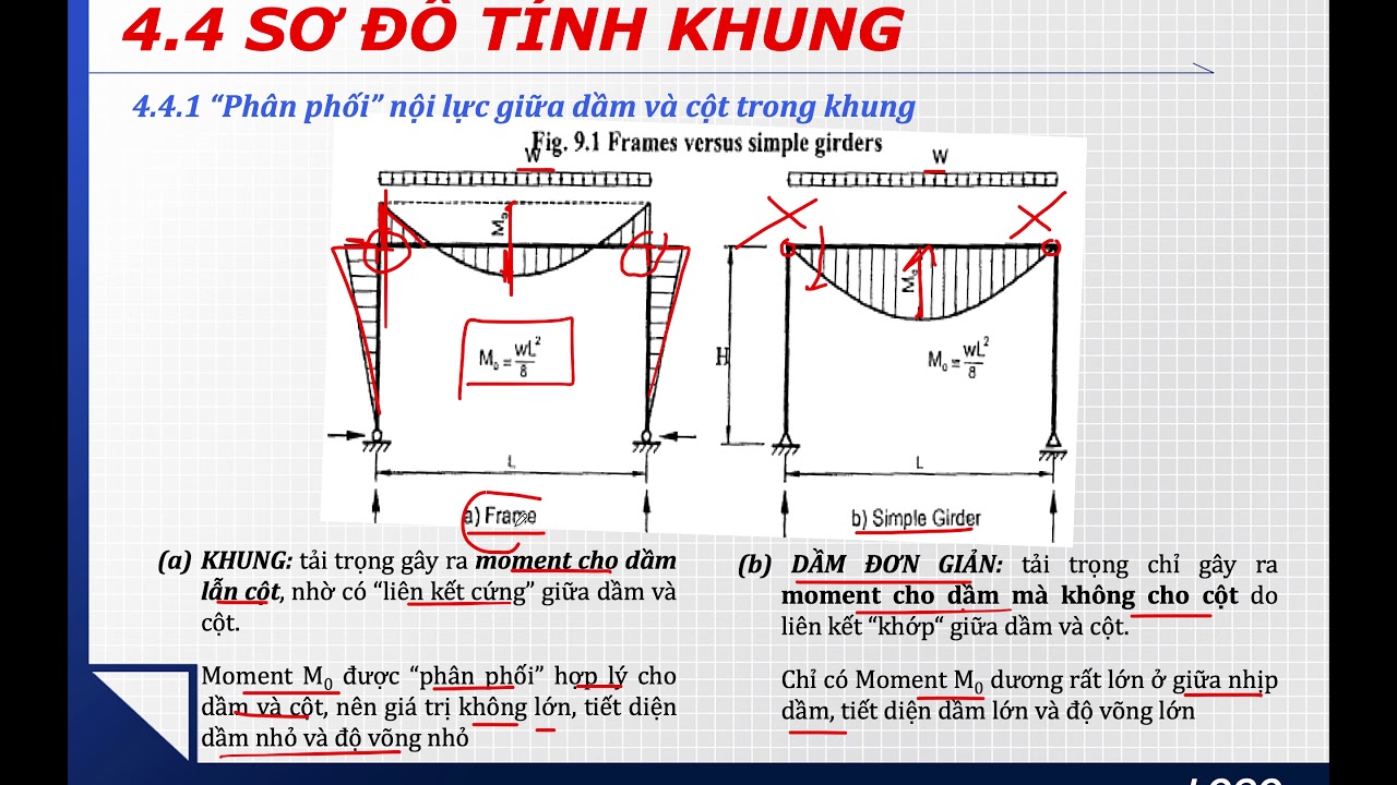 BTCT2 C4.4.2 Tương quan tiết diện cột và dầm để có được sự phân phối nội lực hợp lý trong khung nhà