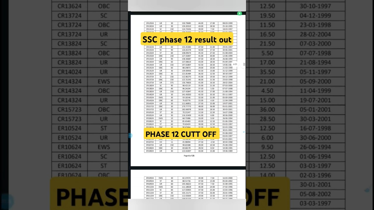 SSC PHASE 12 RESULT OUT| SSC PHASE 12 CUTT OFF| #ssc #phase12 #result #cuttoff