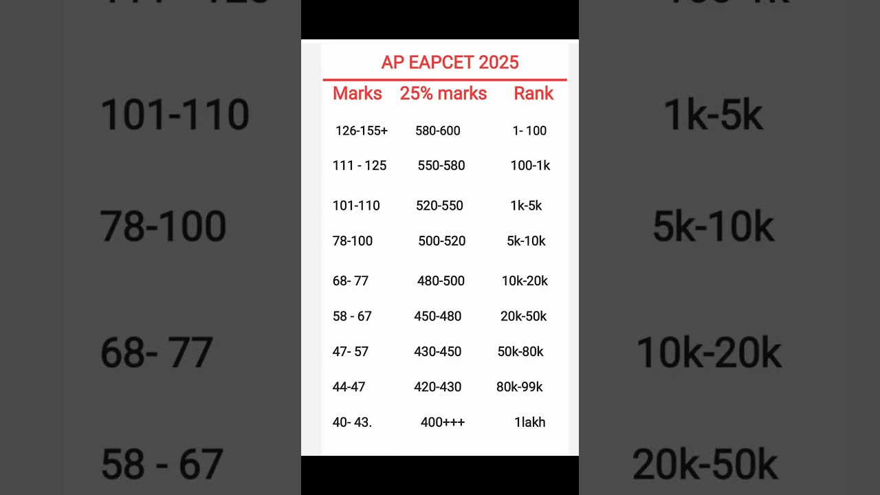 AP EAMCET 2025 MARKS VS RANK |25% IP WEIGHTAGE ఉందా లేదా|#ap_eapcet #rs_academy