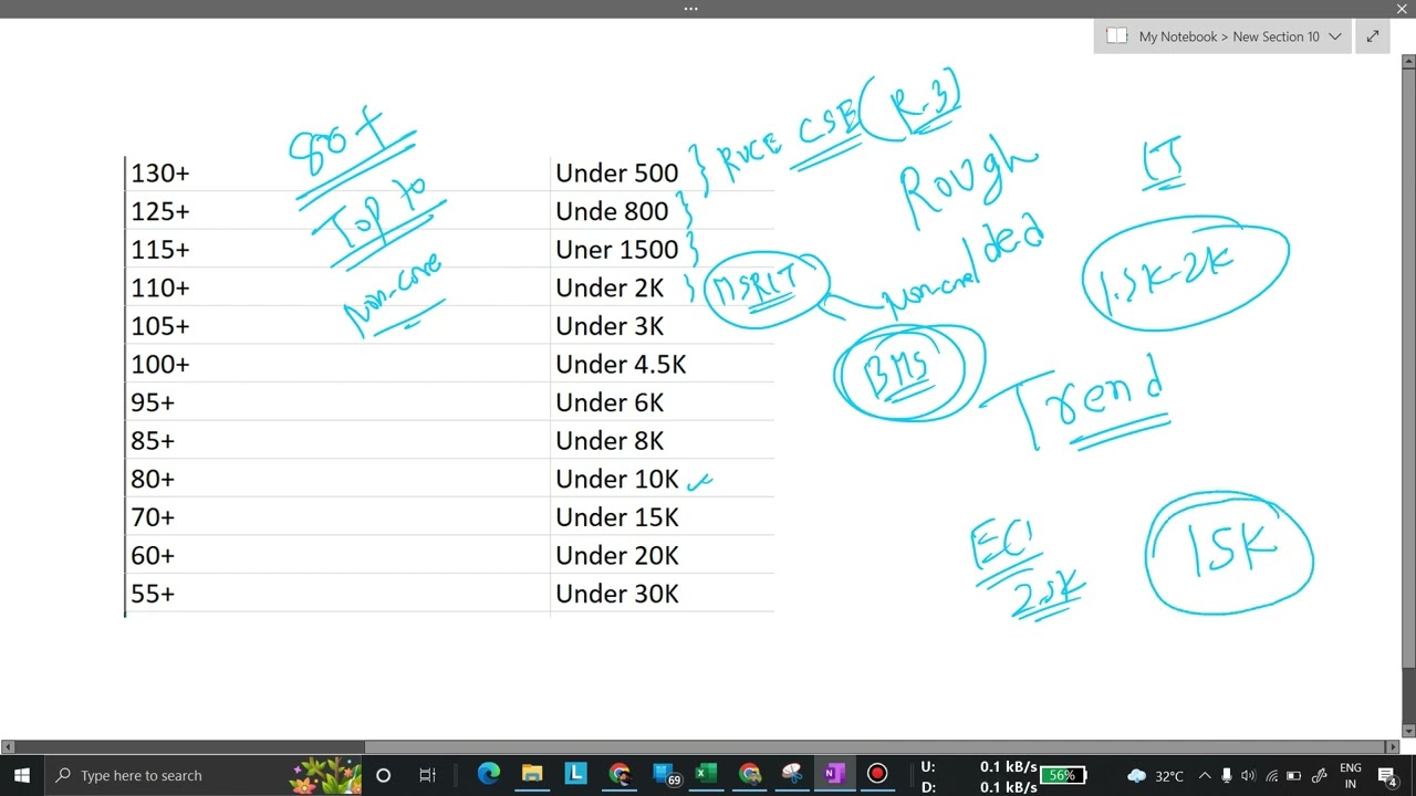 Marks Vs Rank | COMEDK 2022 | Expected | COMEDK 2022 Cutoff