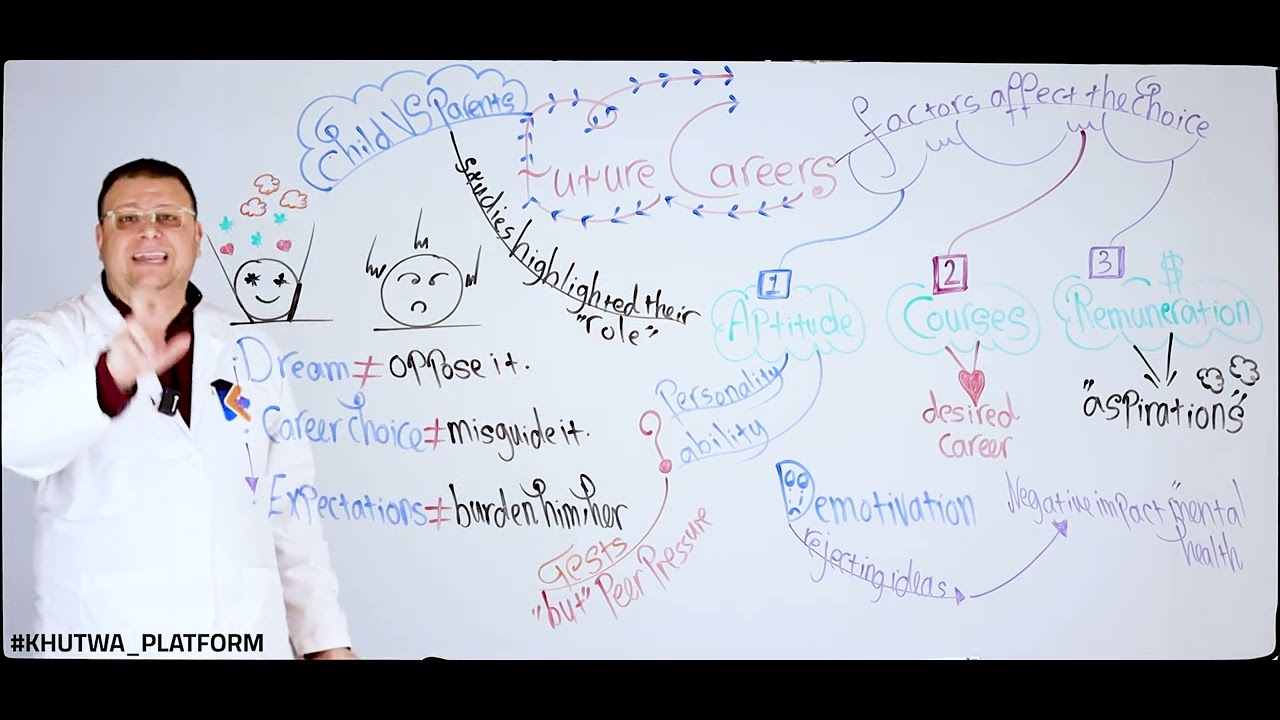 مخطط نص مهن المستقبل || Future Careers || انكليزي || خطوة #education #english