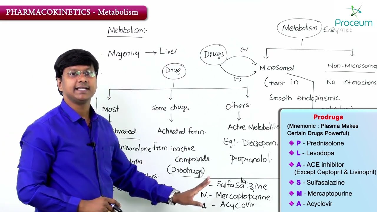 7. Pharmacokinetics: Metabolism: Prodrugs: General Pharmacology
