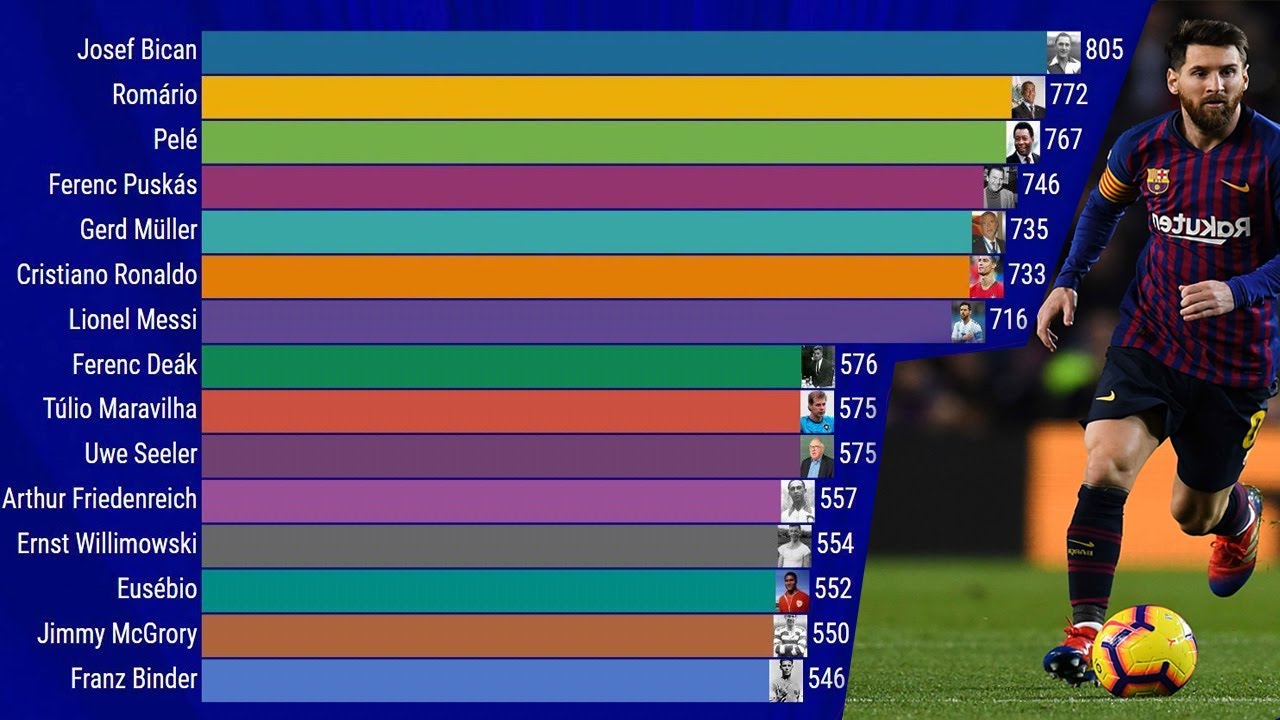 Highest Goal Scorers in Football (1990-2020)