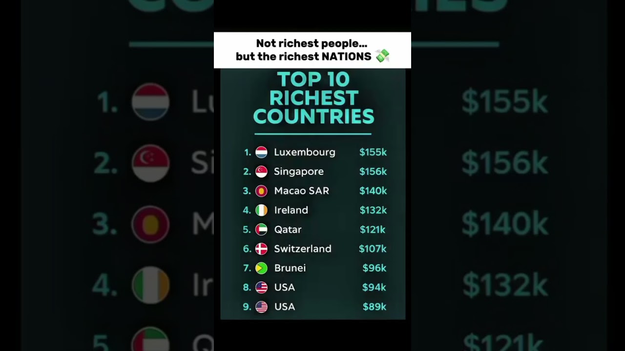 Top 10 Richest Countries in the World 2025 based on GDP per capita!