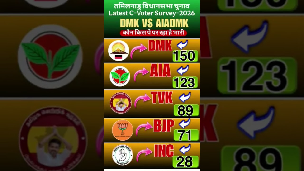 Tamil Nadu Assembly Election 2026: Latest C-Voter Opinion Poll Analysis! 🗳️🔥Tamil Nadu ki rajneeti m