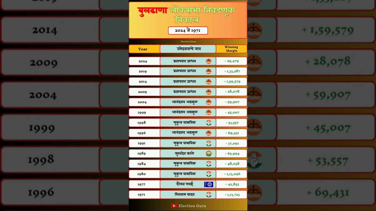 Buldhana Lok Sabha Election Result History #buldhana #loksabha #election #result #history