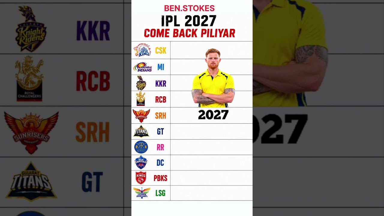 Ben Stokes to CSK in IPL 2027? 🔥 | CSK Comeback Prediction | Ben Stokes Returns!