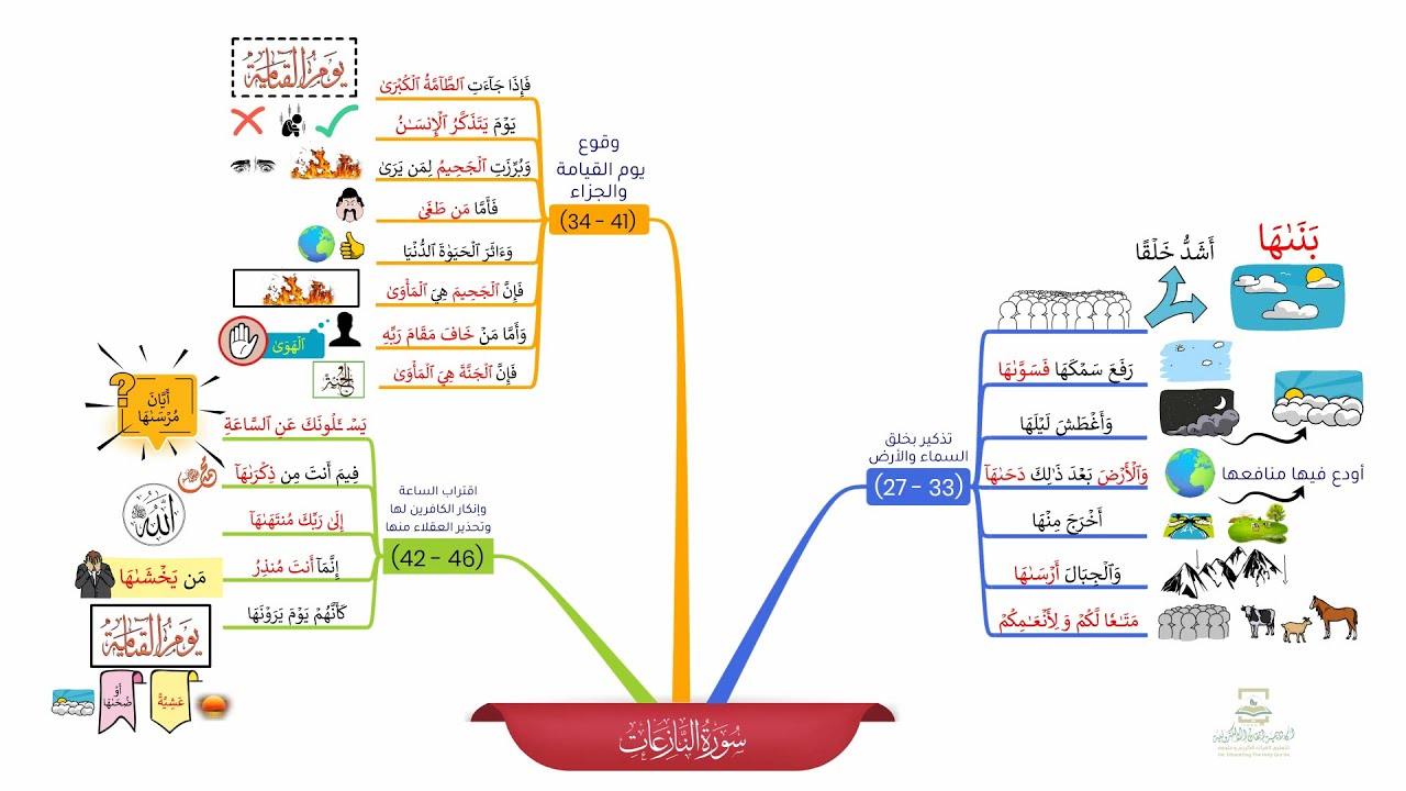 خريطة ذهنية لسورة النازعات (2) بصوت القارئ/ ياسر الدوسري