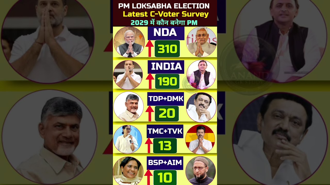 🔥🗳️ PM Lok Sabha Election 2029: Latest C-Voter Survey | NDA vs INDIA Alliance Seat Breakdown! #bjp