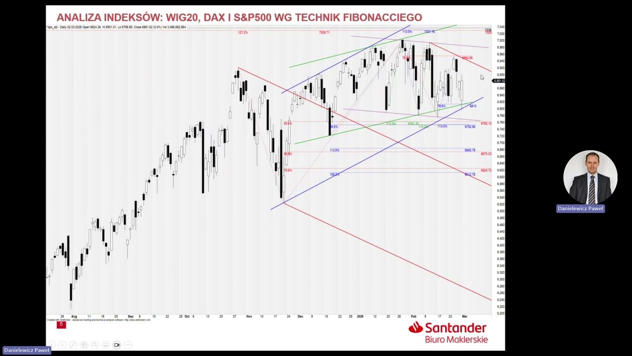 Analiza WIG20, DAX i S&P500 - 03.03.2026