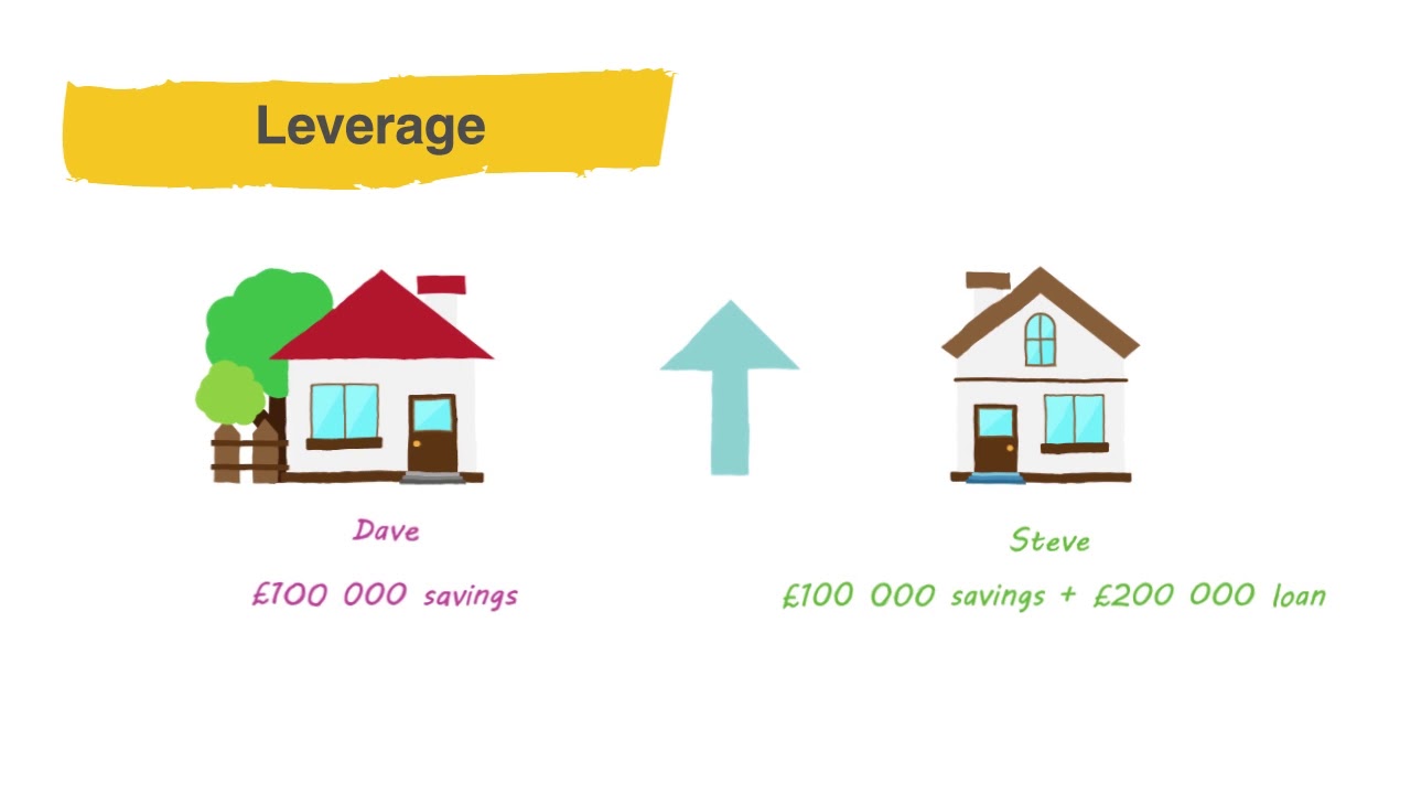 What is financial leverage?