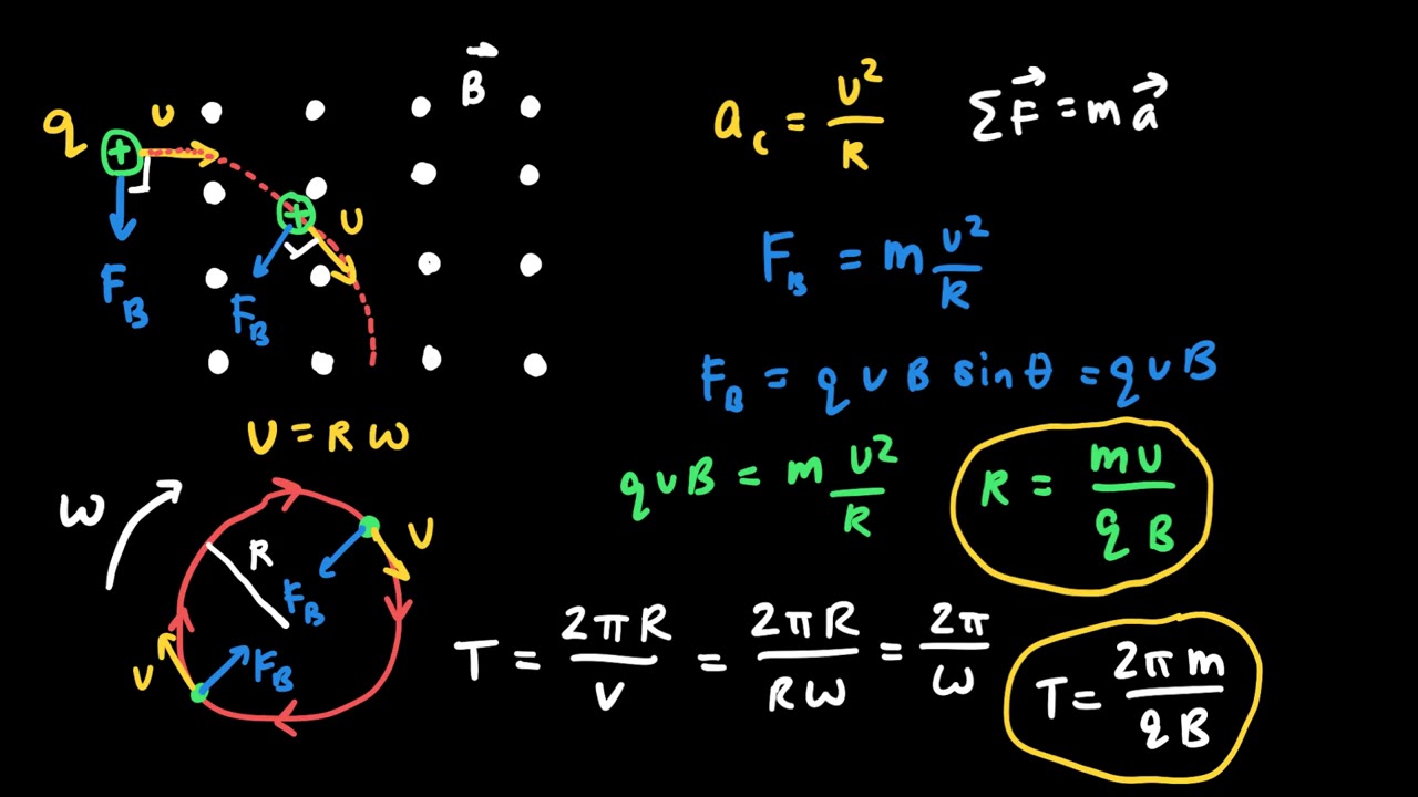 AP Physics 2 Circular Orbits in a Uniform Magnetic Field and the Mass Spectrometer