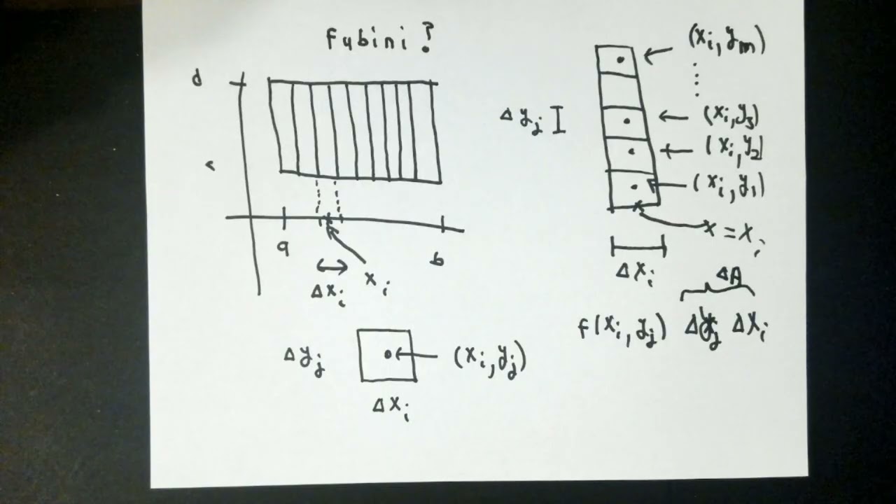 An informal justification for Fubini's Theorem