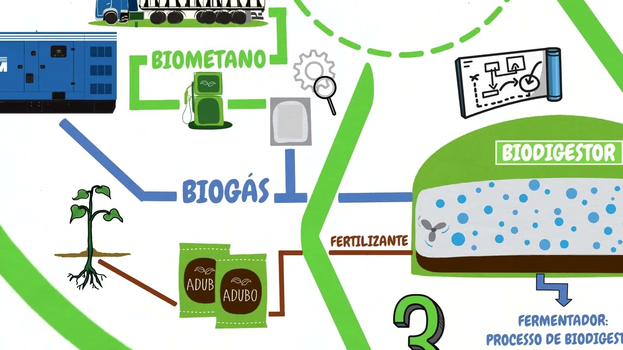 Biogás, Biometano e Biofertilizante | Economia circular sustentável