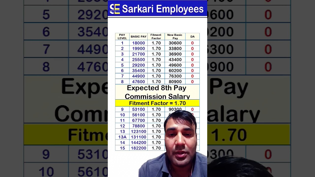 8th pay commission salary calculation fitment factor calculation #salary #paycommissionindia