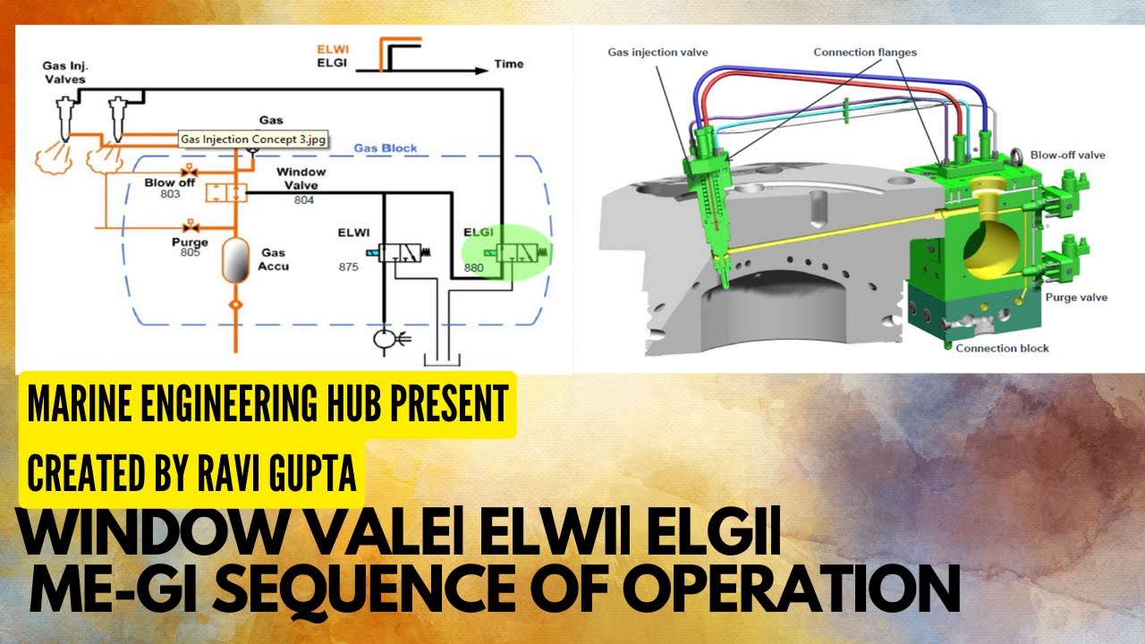 ME-GI|Window Valve| Electronic Window injection valve| ELWI | ELGI| Sequence of operation of gas Eng