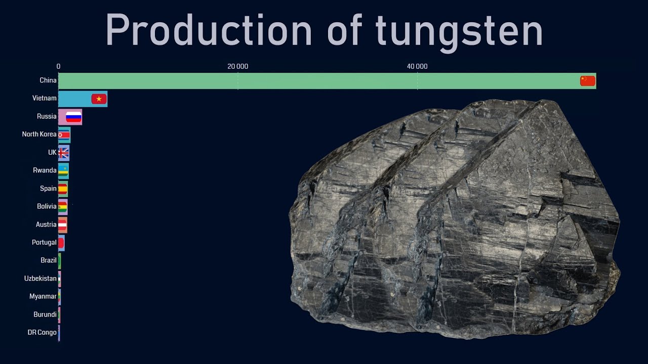 Top countries by tungsten production (1970-2018)