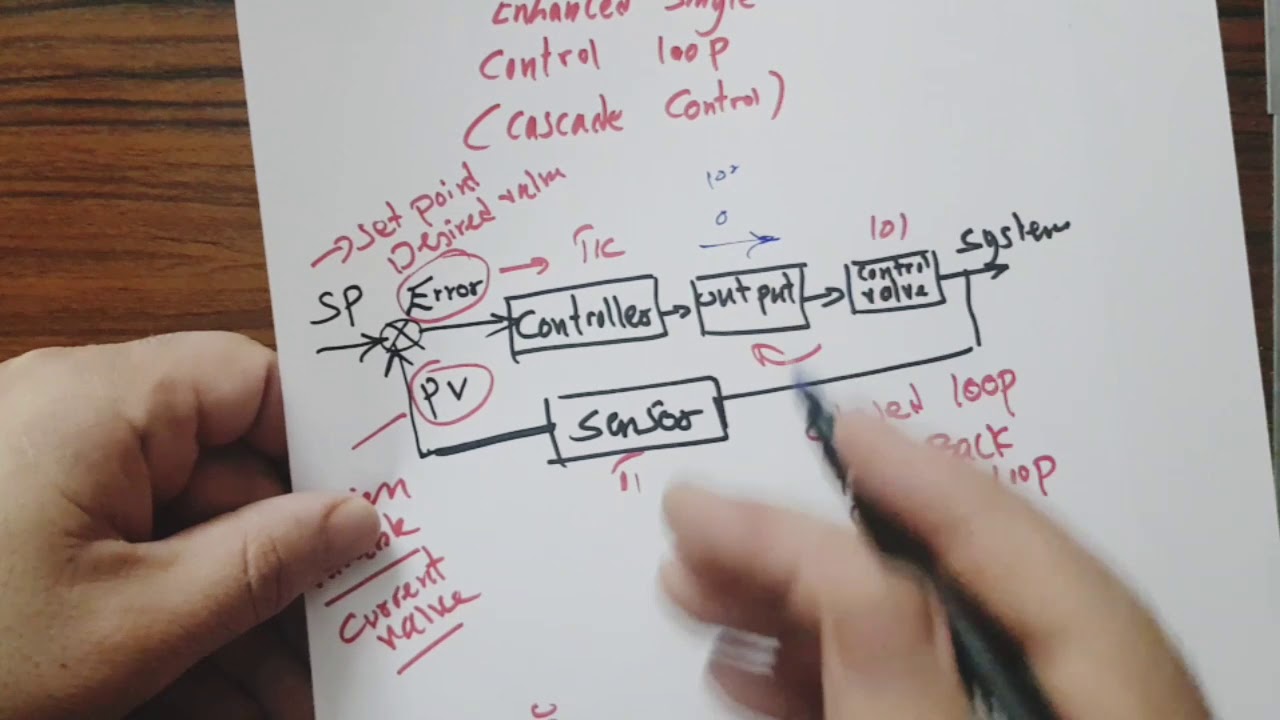Cascade Control Loop