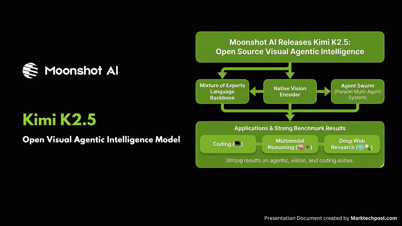 Компания Moonshot AI выпустила Kimi K2.5 &mdash; модель визуального агентного интеллекта с открытым исх...