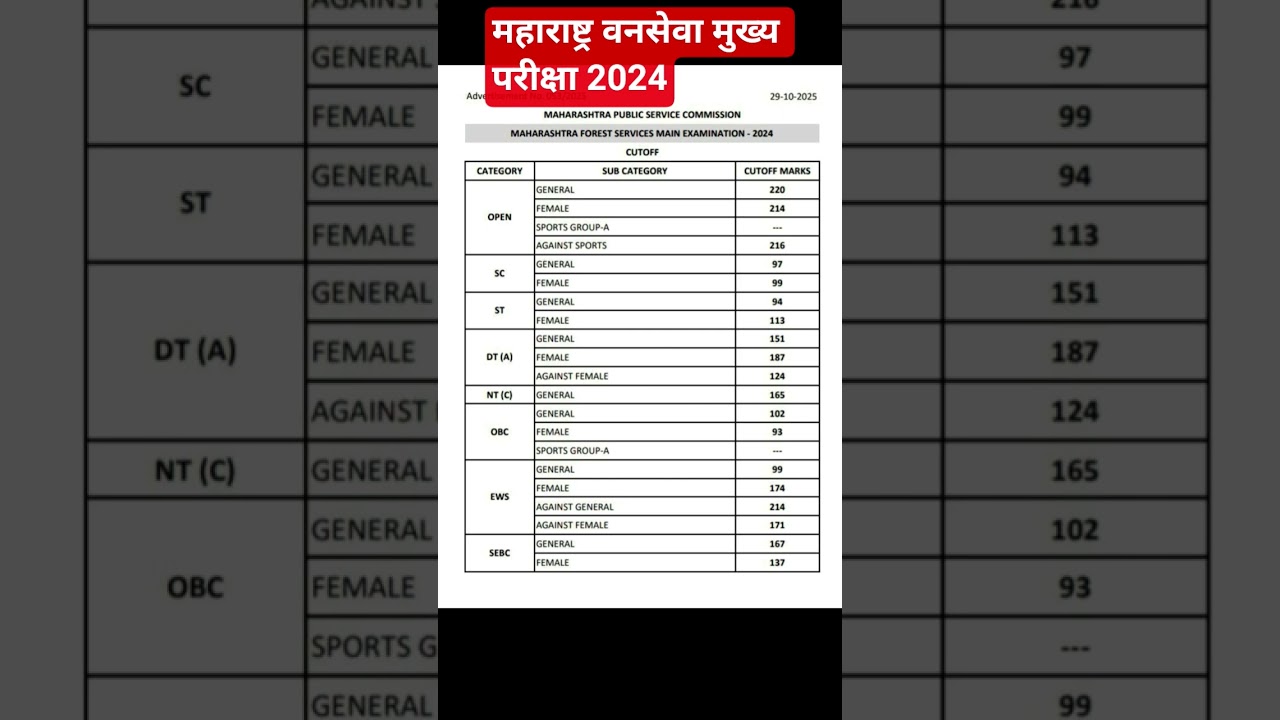 MPSC Forest Services Mains 2024 Result out #cutoff #mpsc #mpscexam #forestservice #mains #interview