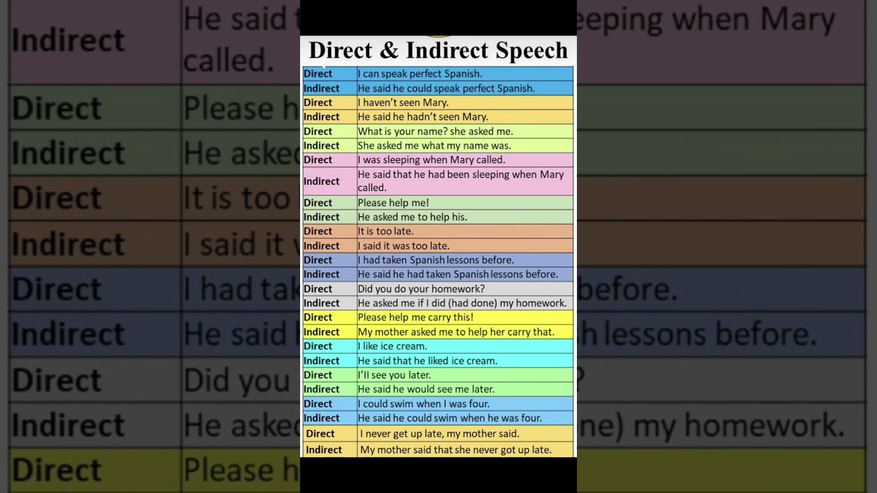 Direct and Indirect Speech Example Sentences #shorts #education #learnenglish #vocabulary #study