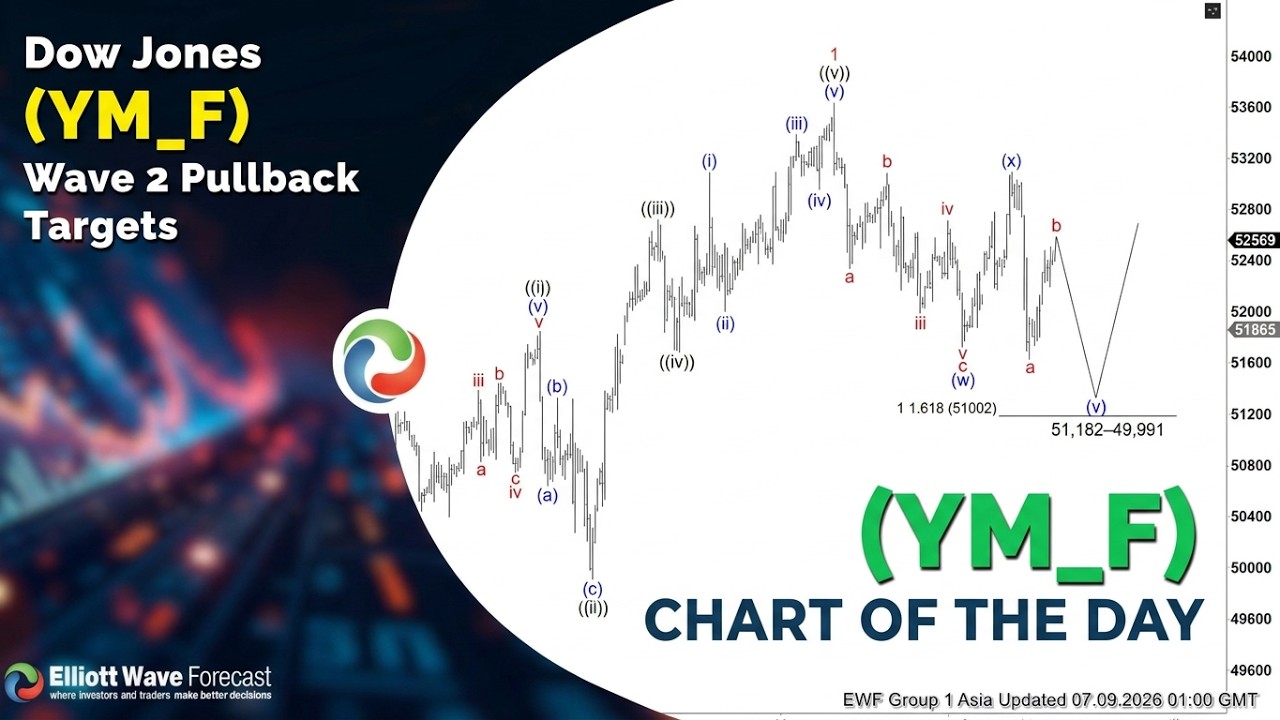 Фьючерсы на Dow Jones: цели отката волны 2 &mdash; 51 182&ndash;49 991