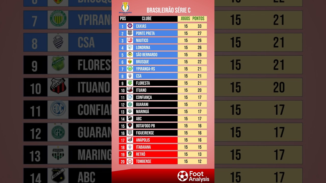 S&eacute;rie C - Caxias vai subir? Quem vai junto? Confira a tabela completa!
