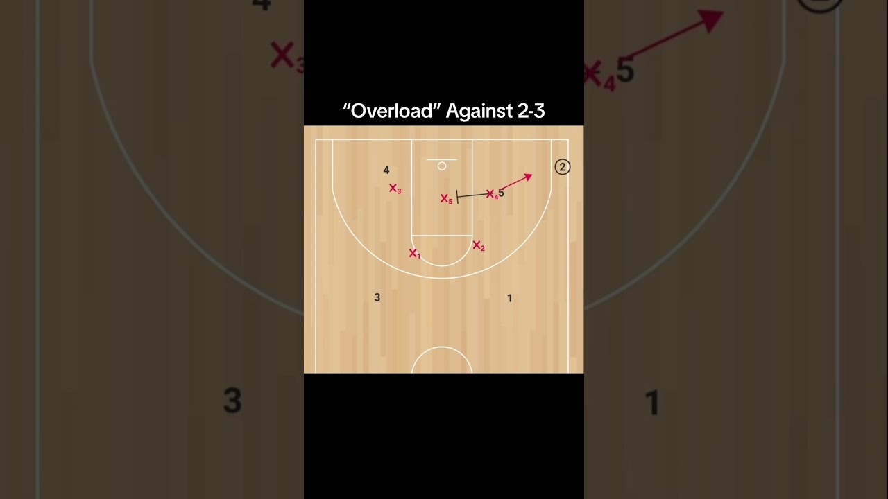 &ldquo;Overload&rdquo; against 2-3 zone for EASY buckets 🔥🏀
