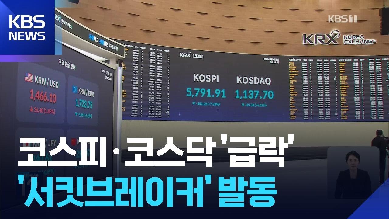 코스피·코스닥 급락에 서킷브레이커 발동…한때 거래 중지 / KBS  2026.03.04.