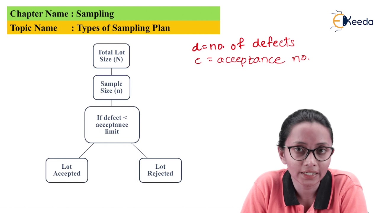 Single Sampling Plan