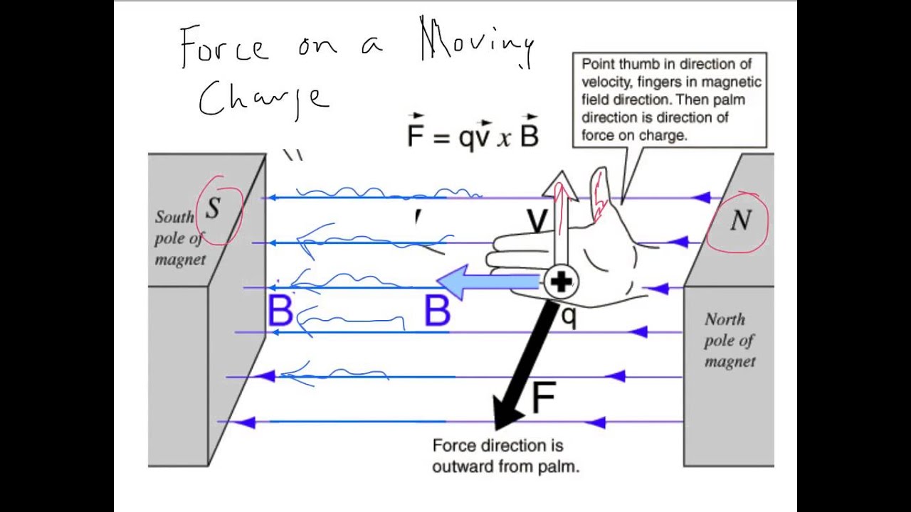 Lorentz Force