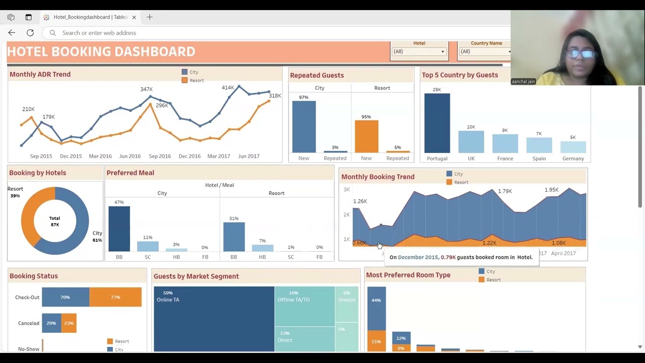 Module 4 | Hotel Booking Dashboard in Tableau | Must-Watch Capstone Project | Almabetter