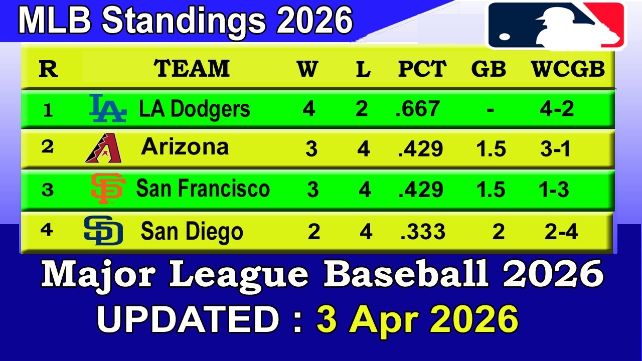 MLB Standings 2026 STANDINGS - UPDATE 3/04/2026 || Major League Baseball 2026 Standings