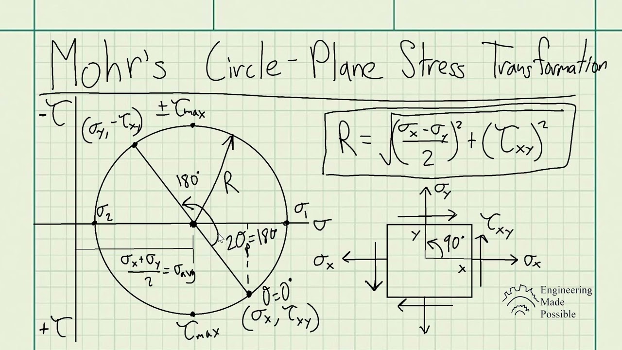 Mohr's Circle - Plane Stress Transformations - Strengths of Materials
